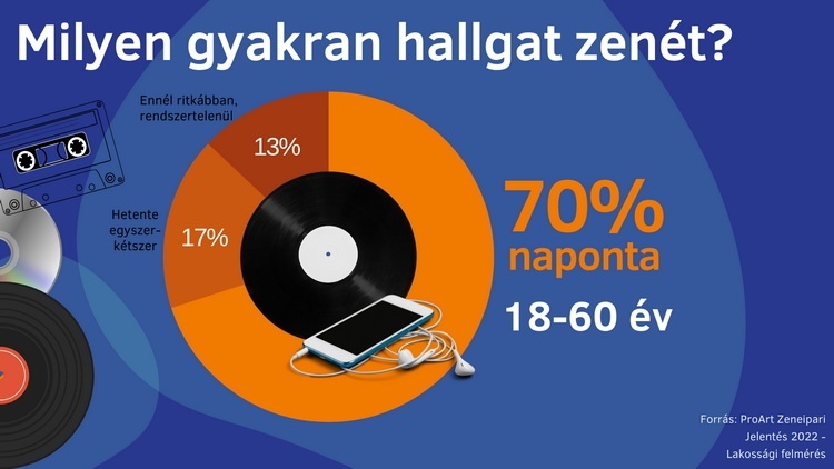 01a ProArt Zeneipari Jelentés 2022 zenehallgatás 750x