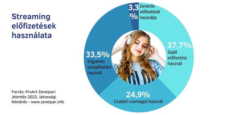 04 ProArt Zeneipari Jelentés 2022 streaming 18 60 750x