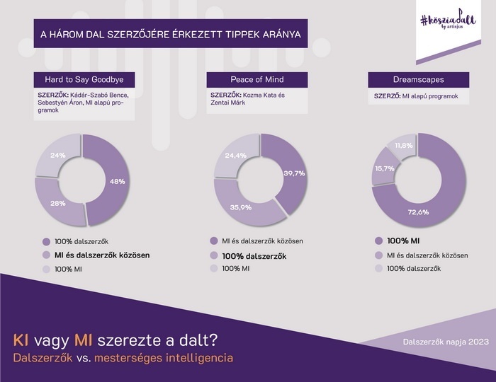 Dalszerzok Napja 2023 eredmenyek 700x